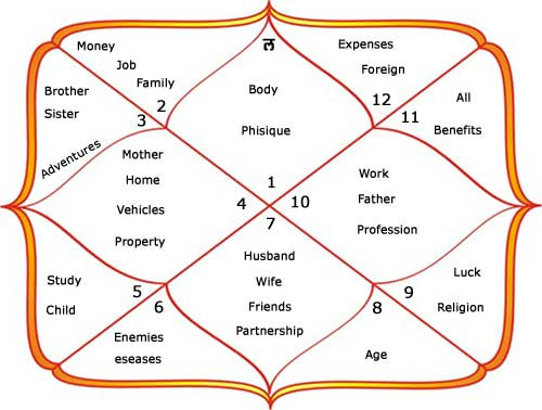 mahavasthu astrology